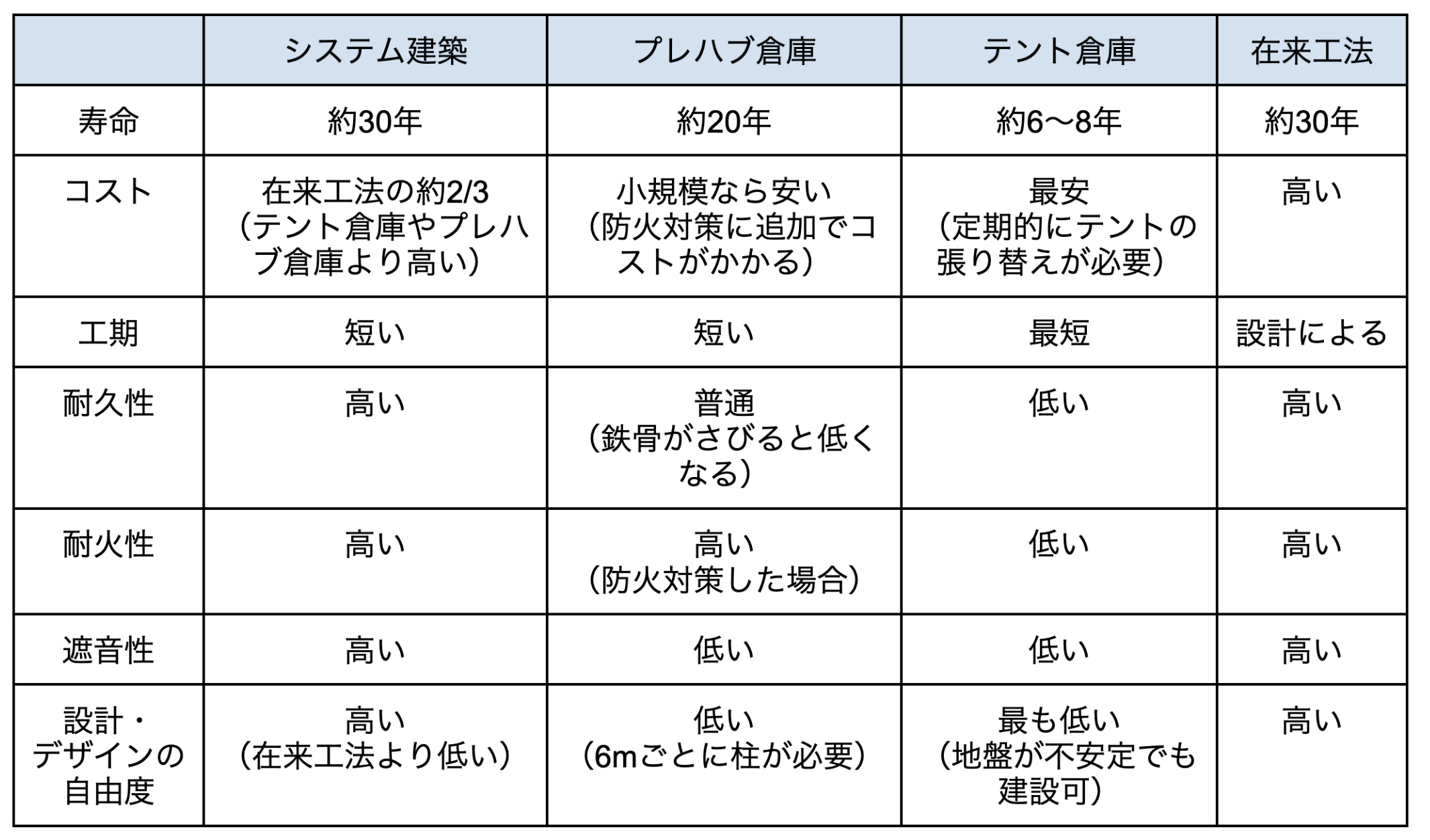 倉庫建築の方法