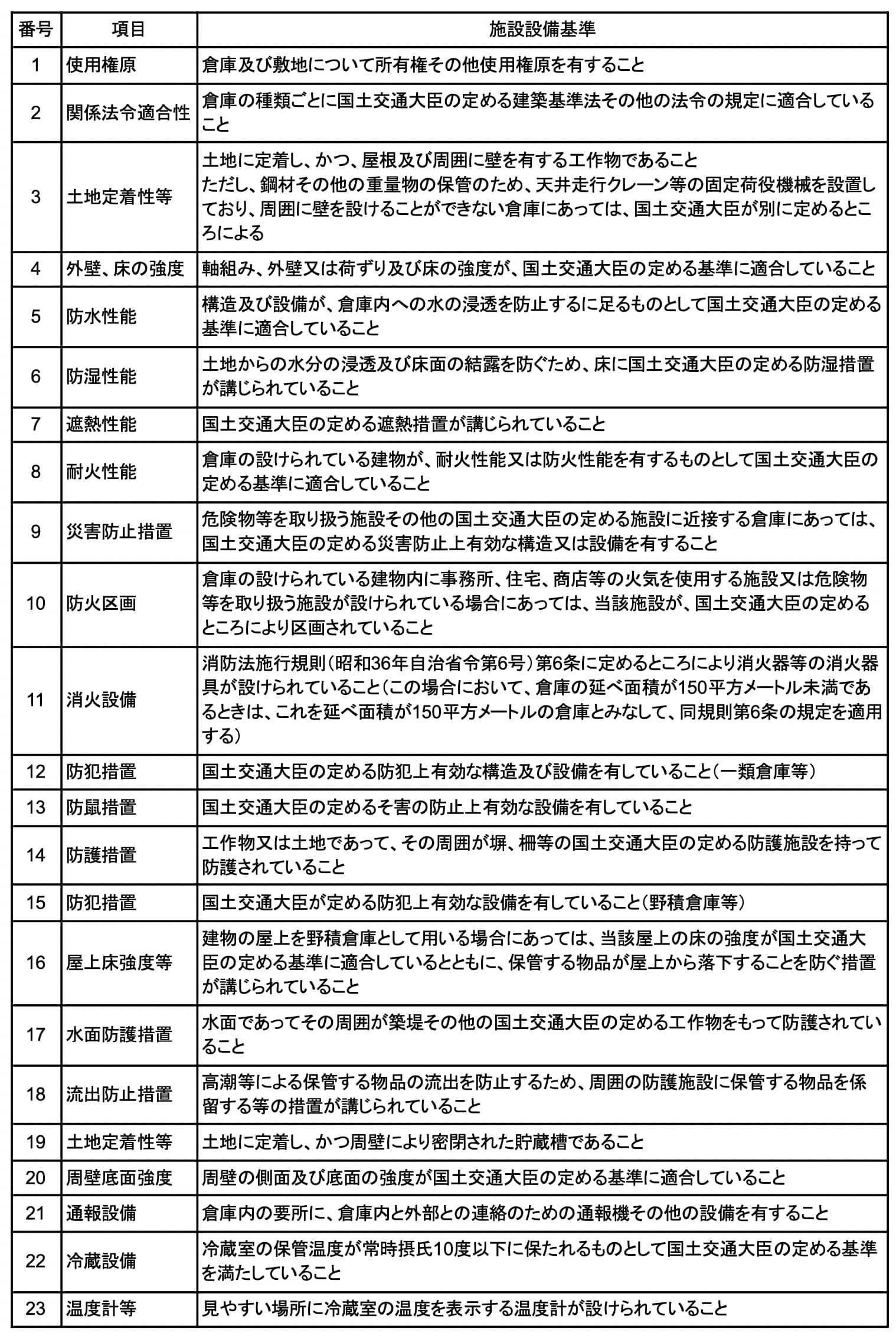 営業倉庫の施設設備基準